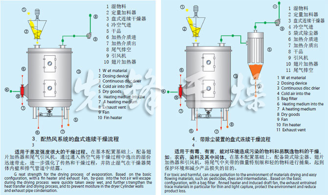 PLG系列盤式連續(xù)干燥機(jī)流程